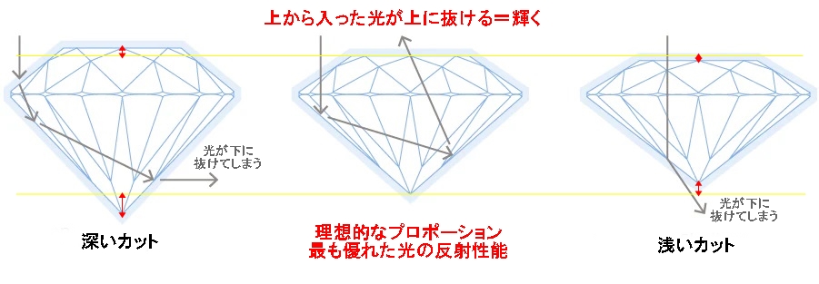 ダイヤモンドの4C　❹カット(cut)について